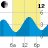 Dunn Sound tide chart for Monday, August 12, 2024
