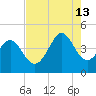 Dunn Sound tide chart for Tuesday, August 13, 2024
