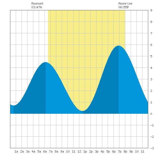 Dunn Sound tide chart for Saturday, August 17, 2024