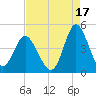 Dunn Sound tide chart for Saturday, August 17, 2024