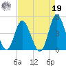 Dunn Sound tide chart for Monday, August 19, 2024