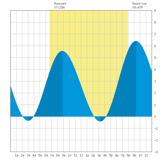Dunn Sound tide chart for Tuesday, August 20, 2024