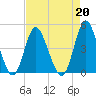 Dunn Sound tide chart for Tuesday, August 20, 2024