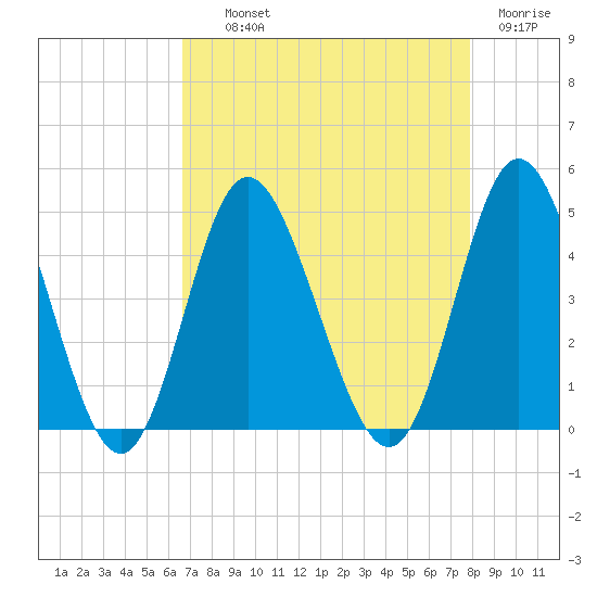 Dunn Sound tide chart for Wednesday, August 21, 2024