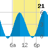 Dunn Sound tide chart for Wednesday, August 21, 2024