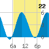 Dunn Sound tide chart for Thursday, August 22, 2024