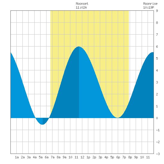 Dunn Sound tide chart for Friday, August 23, 2024
