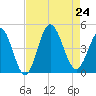 Dunn Sound tide chart for Saturday, August 24, 2024