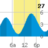 Dunn Sound tide chart for Tuesday, August 27, 2024