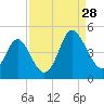 Dunn Sound tide chart for Wednesday, August 28, 2024