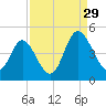 Dunn Sound tide chart for Thursday, August 29, 2024