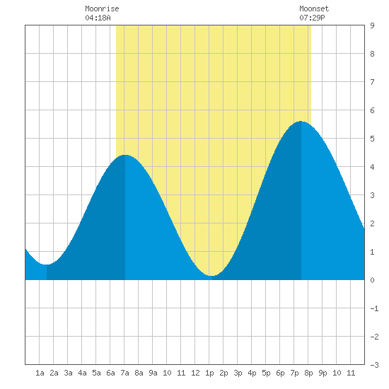 Dunn Sound tide chart for Friday, August 2, 2024