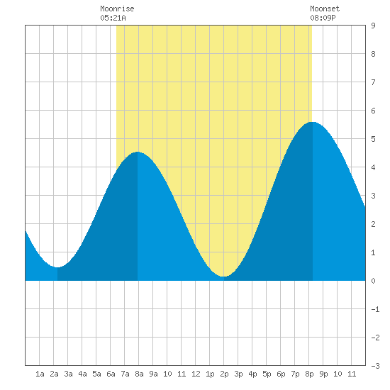 Dunn Sound tide chart for Saturday, August 3, 2024