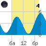 Dunn Sound tide chart for Sunday, August 4, 2024