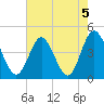 Dunn Sound tide chart for Monday, August 5, 2024