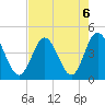 Dunn Sound tide chart for Tuesday, August 6, 2024