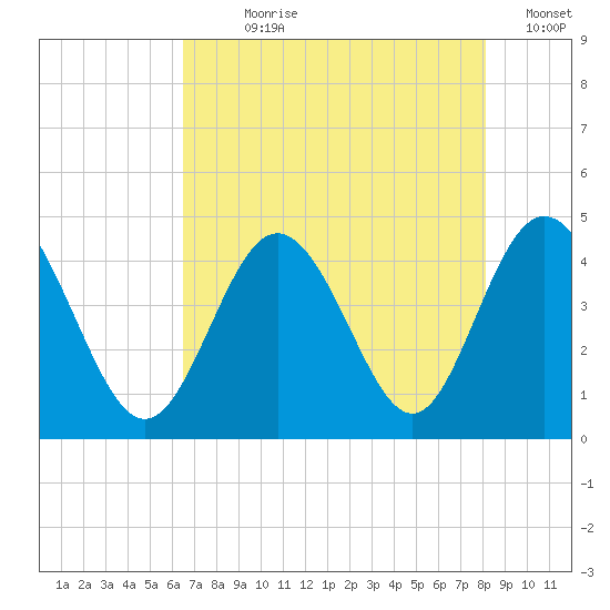 Dunn Sound tide chart for Wednesday, August 7, 2024