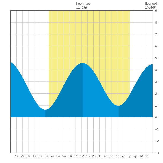 Dunn Sound tide chart for Friday, August 9, 2024