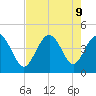 Dunn Sound tide chart for Friday, August 9, 2024