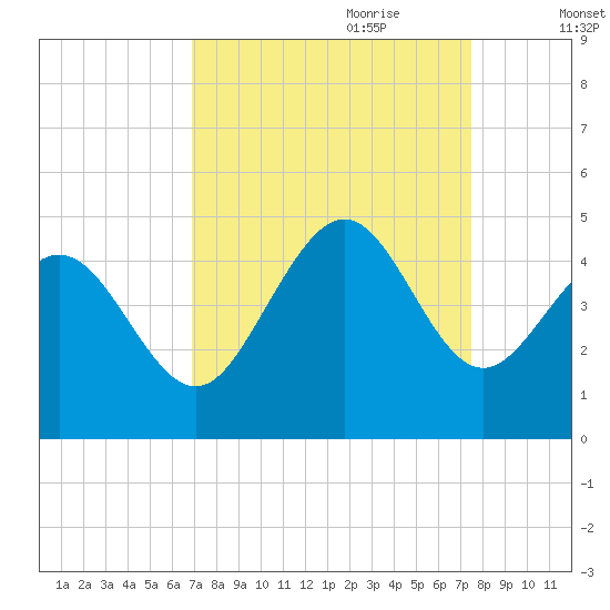 Dunn Sound tide chart for Tuesday, September 10, 2024