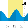 Dunn Sound tide chart for Tuesday, September 10, 2024