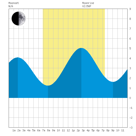 Dunn Sound tide chart for Wednesday, September 11, 2024
