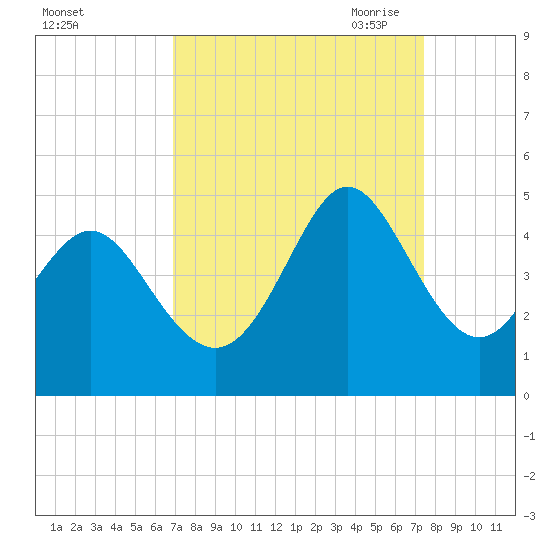 Dunn Sound tide chart for Thursday, September 12, 2024