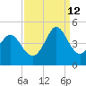 Dunn Sound tide chart for Thursday, September 12, 2024