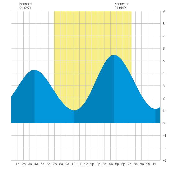 Dunn Sound tide chart for Friday, September 13, 2024