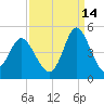 Dunn Sound tide chart for Saturday, September 14, 2024