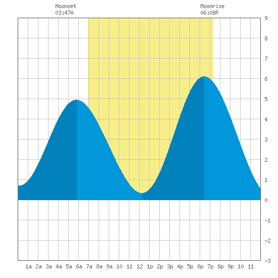 Dunn Sound tide chart for Sunday, September 15, 2024