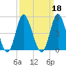 Dunn Sound tide chart for Wednesday, September 18, 2024
