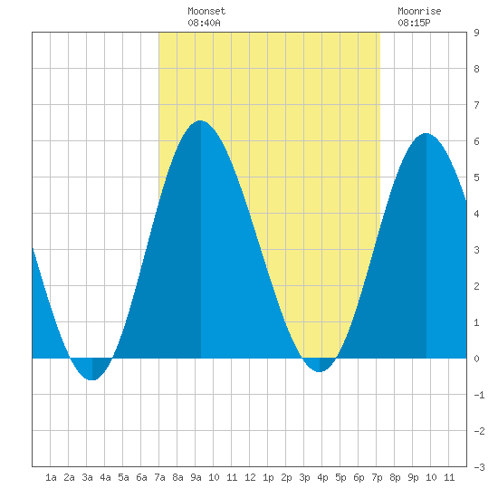 Dunn Sound tide chart for Thursday, September 19, 2024