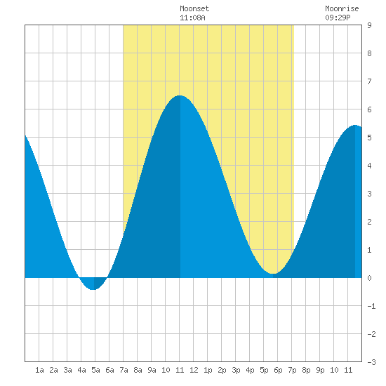 Dunn Sound tide chart for Saturday, September 21, 2024
