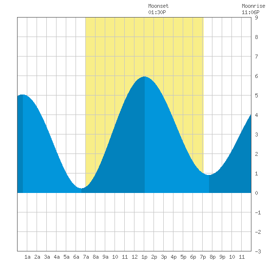Dunn Sound tide chart for Monday, September 23, 2024