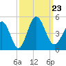 Dunn Sound tide chart for Monday, September 23, 2024