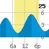 Dunn Sound tide chart for Wednesday, September 25, 2024