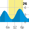 Dunn Sound tide chart for Thursday, September 26, 2024
