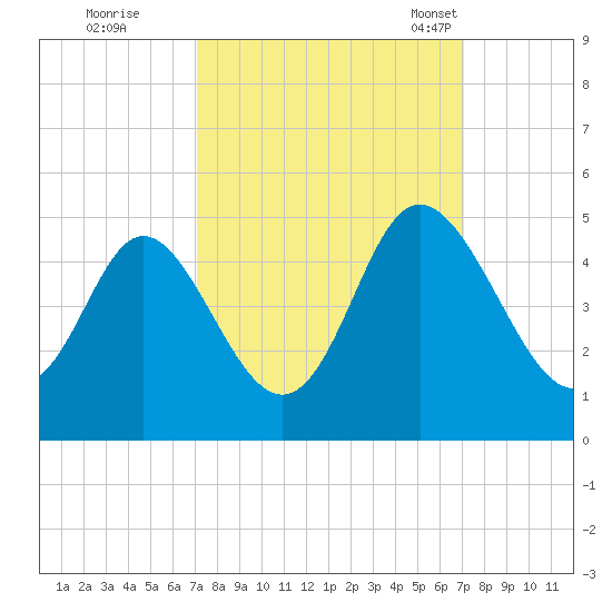 Dunn Sound tide chart for Friday, September 27, 2024
