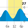 Dunn Sound tide chart for Friday, September 27, 2024