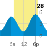 Dunn Sound tide chart for Saturday, September 28, 2024