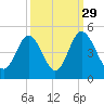 Dunn Sound tide chart for Sunday, September 29, 2024
