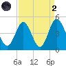 Dunn Sound tide chart for Monday, September 2, 2024
