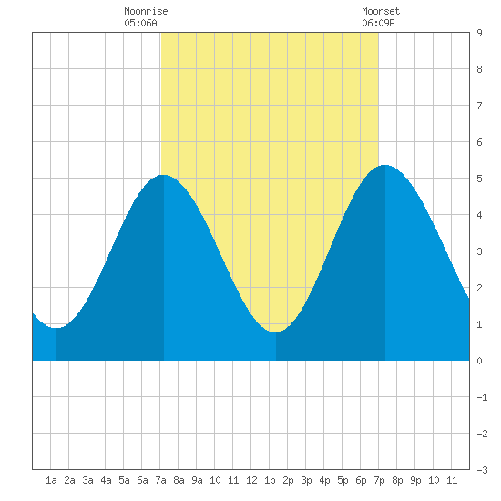 Dunn Sound tide chart for Monday, September 30, 2024
