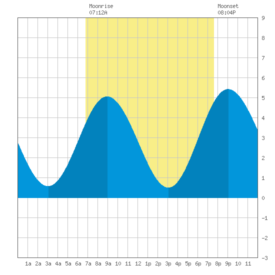 Dunn Sound tide chart for Tuesday, September 3, 2024