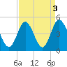 Dunn Sound tide chart for Tuesday, September 3, 2024