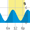 Dunn Sound tide chart for Thursday, September 5, 2024