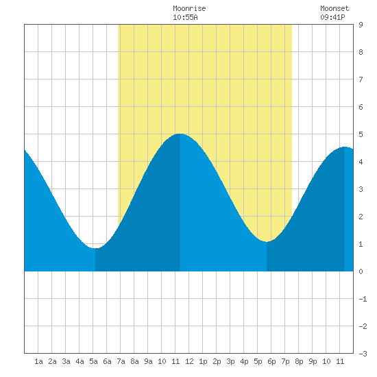Dunn Sound tide chart for Saturday, September 7, 2024