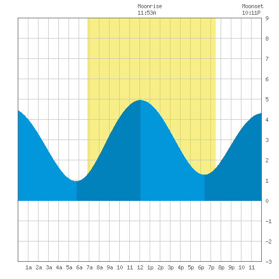 Dunn Sound tide chart for Sunday, September 8, 2024