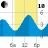 Dunn Sound tide chart for Thursday, October 10, 2024